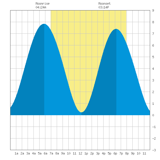 Crescent tide chart for Saturday, April 15, 2023