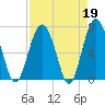 Crescent tide chart for Wednesday, April 19, 2023