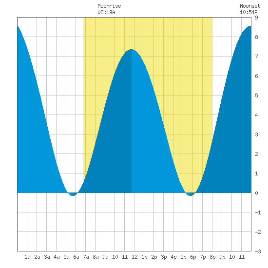 Crescent tide chart for Saturday, April 22, 2023