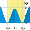 Crescent tide chart for Saturday, April 22, 2023