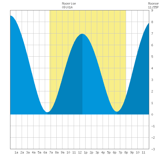 Crescent tide chart for Sunday, April 23, 2023