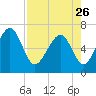 Crescent tide chart for Wednesday, April 26, 2023