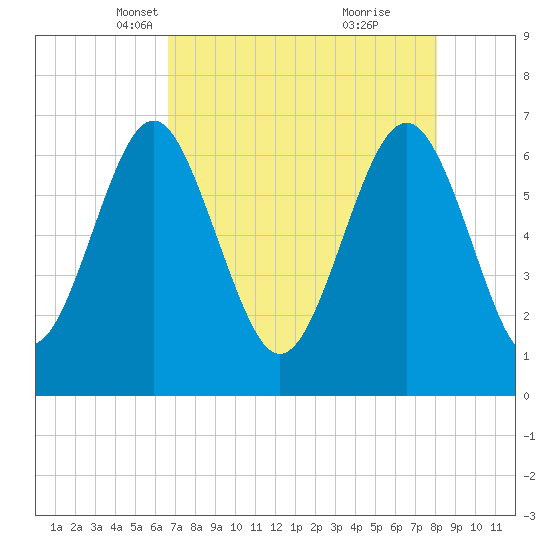 Crescent tide chart for Sunday, April 30, 2023
