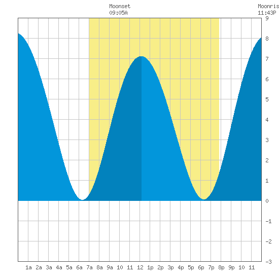 Crescent tide chart for Sunday, April 9, 2023
