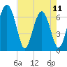 Crescent tide chart for Thursday, May 11, 2023
