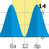 Crescent tide chart for Sunday, May 14, 2023