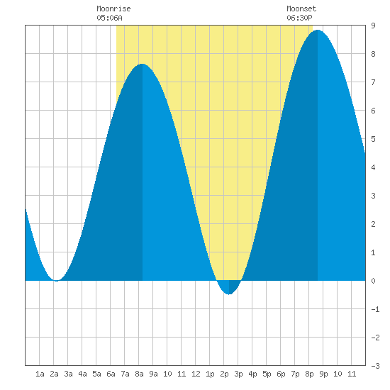 Crescent tide chart for Wednesday, May 17, 2023