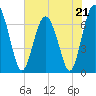 Crescent tide chart for Sunday, May 21, 2023