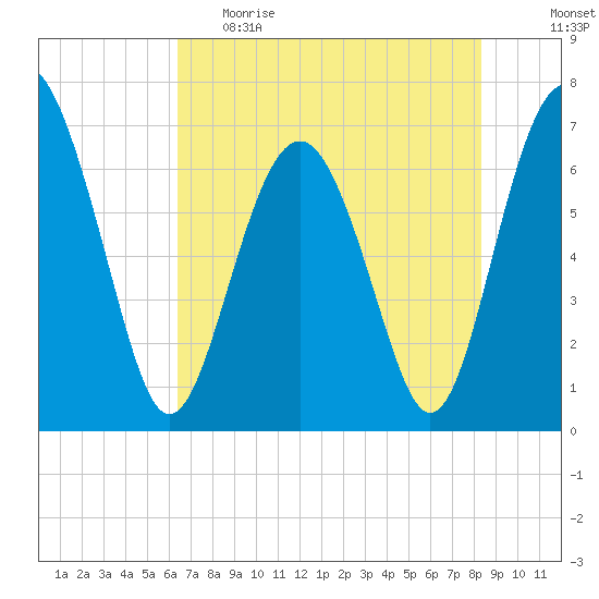 Crescent tide chart for Monday, May 22, 2023