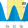 Crescent tide chart for Monday, May 22, 2023