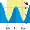 Crescent tide chart for Tuesday, May 23, 2023