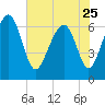 Crescent tide chart for Thursday, May 25, 2023