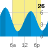 Crescent tide chart for Friday, May 26, 2023
