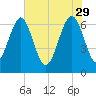 Crescent tide chart for Monday, May 29, 2023