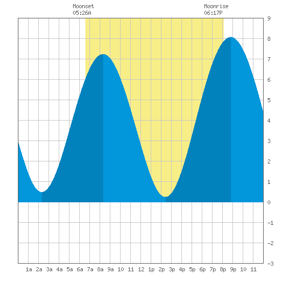Crescent tide chart for Wednesday, May 3, 2023