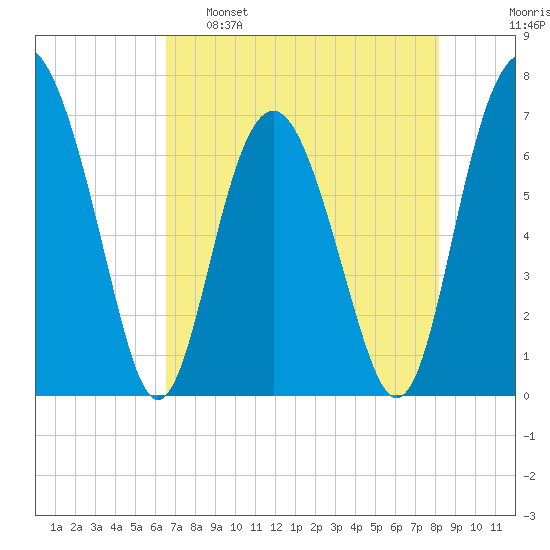 Crescent tide chart for Monday, May 8, 2023