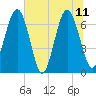 Crescent tide chart for Sunday, June 11, 2023