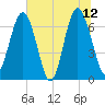 Crescent tide chart for Monday, June 12, 2023