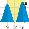 Crescent tide chart for Tuesday, June 13, 2023