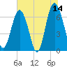 Crescent tide chart for Wednesday, June 14, 2023