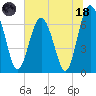 Crescent tide chart for Sunday, June 18, 2023