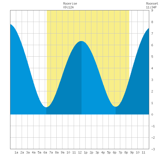 Crescent tide chart for Wednesday, June 21, 2023