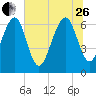 Crescent tide chart for Monday, June 26, 2023