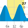 Crescent tide chart for Tuesday, June 27, 2023
