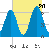 Crescent tide chart for Wednesday, June 28, 2023