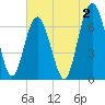 Crescent tide chart for Friday, June 2, 2023