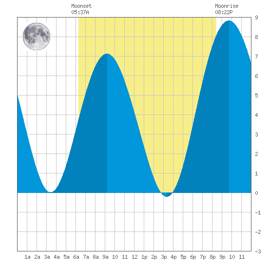 Crescent tide chart for Saturday, June 3, 2023
