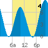 Crescent tide chart for Sunday, June 4, 2023