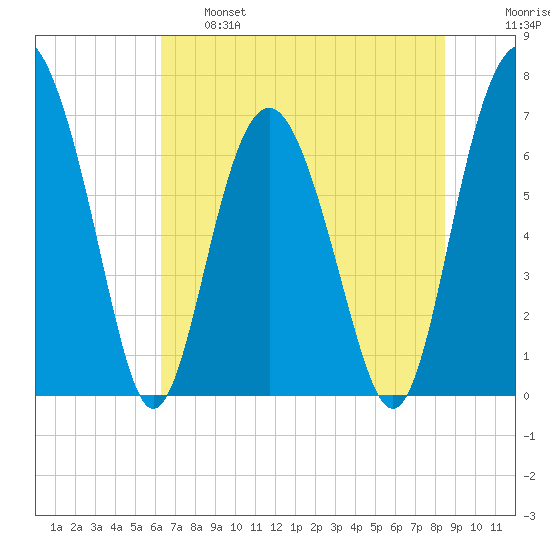 Crescent tide chart for Tuesday, June 6, 2023