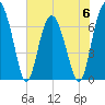 Crescent tide chart for Tuesday, June 6, 2023