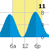 Crescent tide chart for Tuesday, July 11, 2023