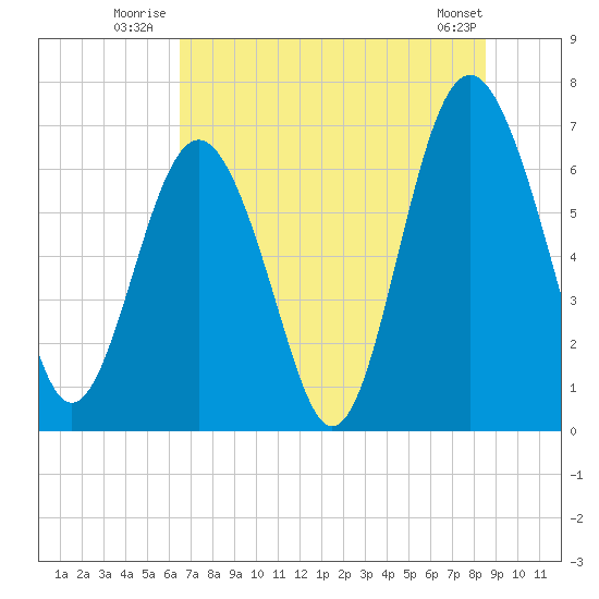 Crescent tide chart for Friday, July 14, 2023