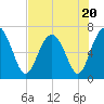 Crescent tide chart for Thursday, July 20, 2023