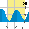 Crescent tide chart for Sunday, July 23, 2023