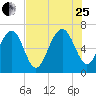 Crescent tide chart for Tuesday, July 25, 2023
