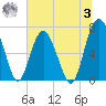 Crescent tide chart for Monday, July 3, 2023
