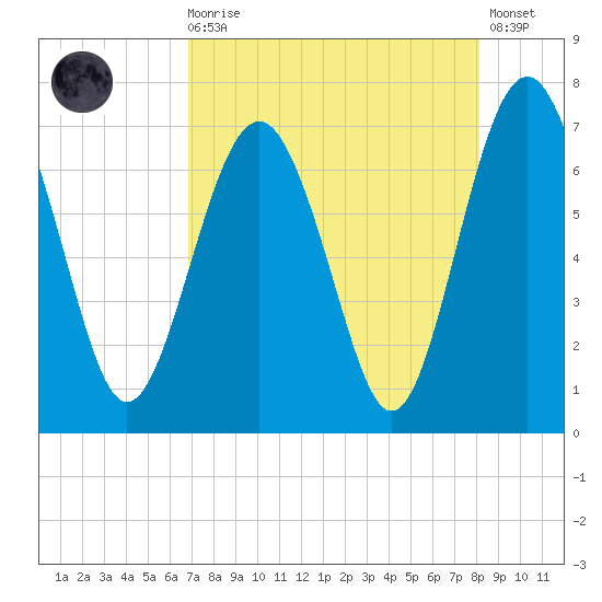 Crescent tide chart for Wednesday, August 16, 2023