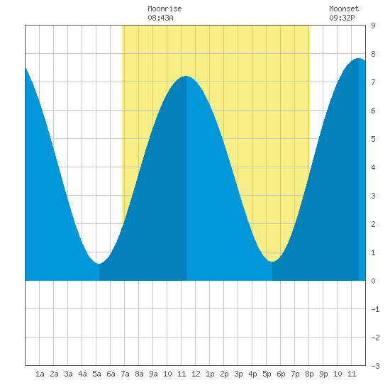 Crescent tide chart for Friday, August 18, 2023