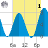 Crescent tide chart for Tuesday, August 1, 2023
