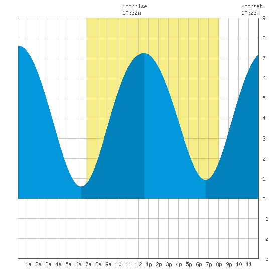 Crescent tide chart for Sunday, August 20, 2023