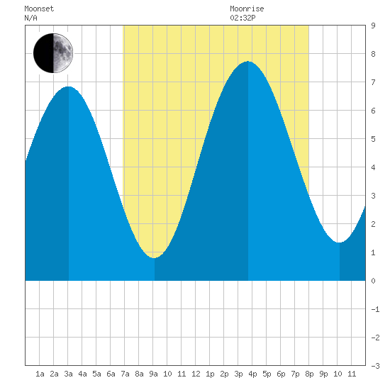 Crescent tide chart for Thursday, August 24, 2023