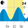Crescent tide chart for Thursday, August 24, 2023