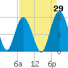 Crescent tide chart for Tuesday, August 29, 2023