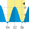 Crescent tide chart for Friday, August 4, 2023
