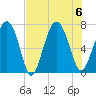 Crescent tide chart for Sunday, August 6, 2023