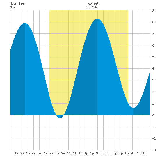 Crescent tide chart for Monday, August 7, 2023